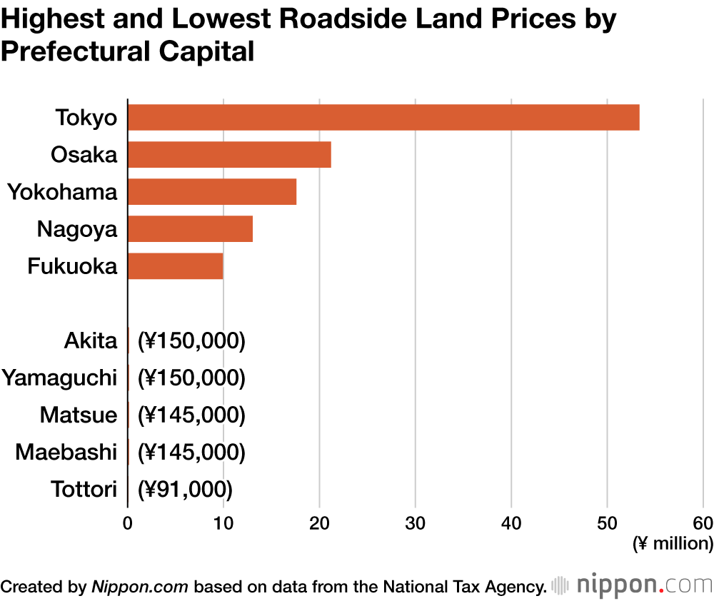 Highest and Lowest Roadside Land Prices by Prefectural Capital