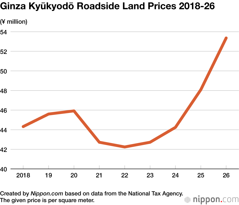 Ginza Kyūkyodō Roadside Land Prices 2018–26