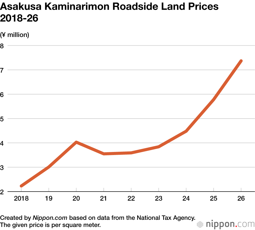 Asakusa Kaminarimon Roadside Land Prices 2018–26