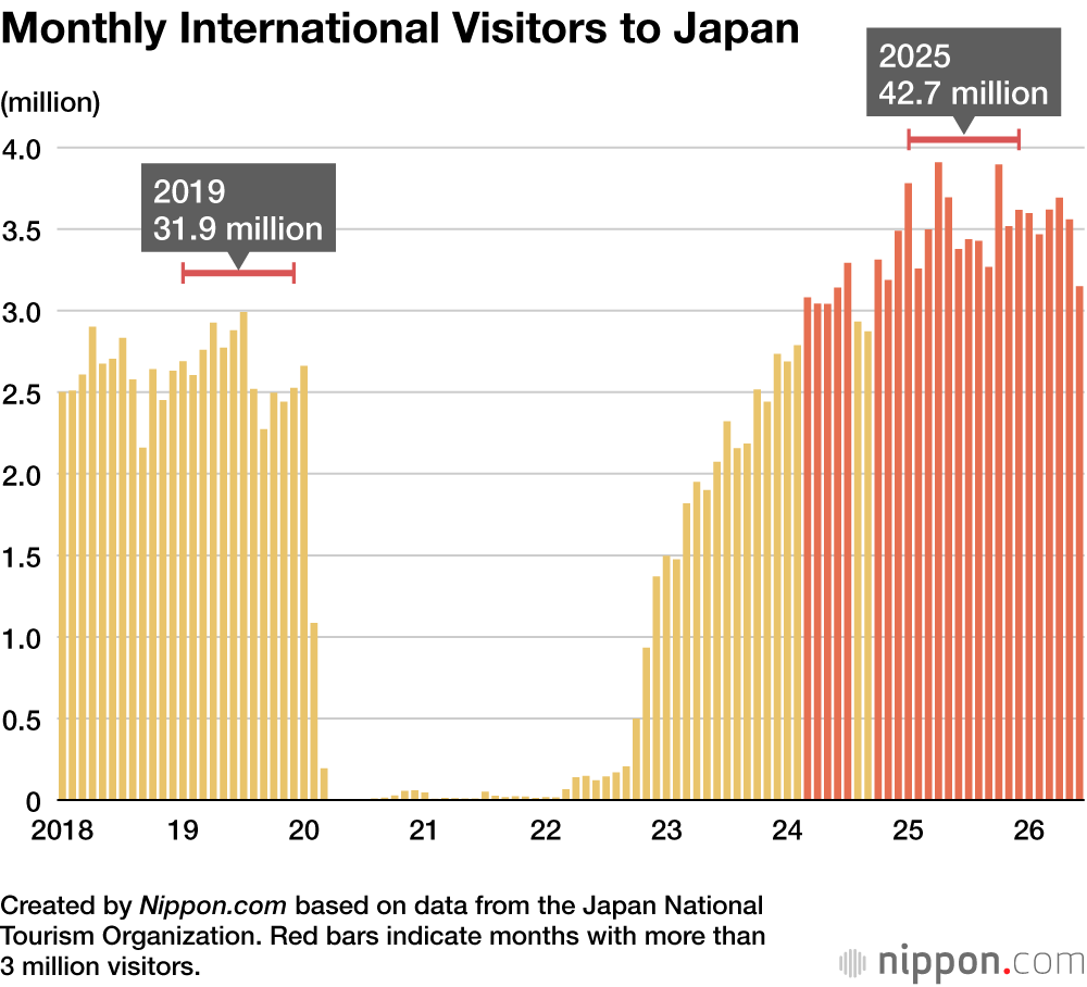 Monthly International Visitors to Japan