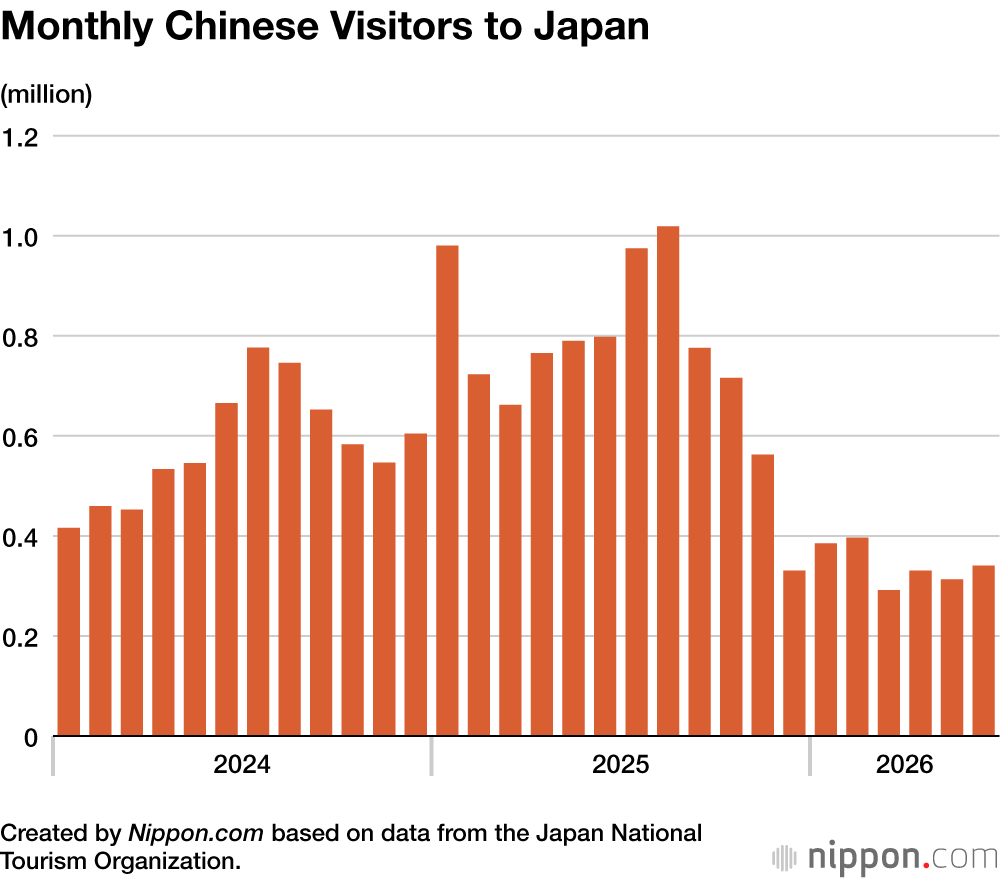 Monthly Chinese Visitors to Japan