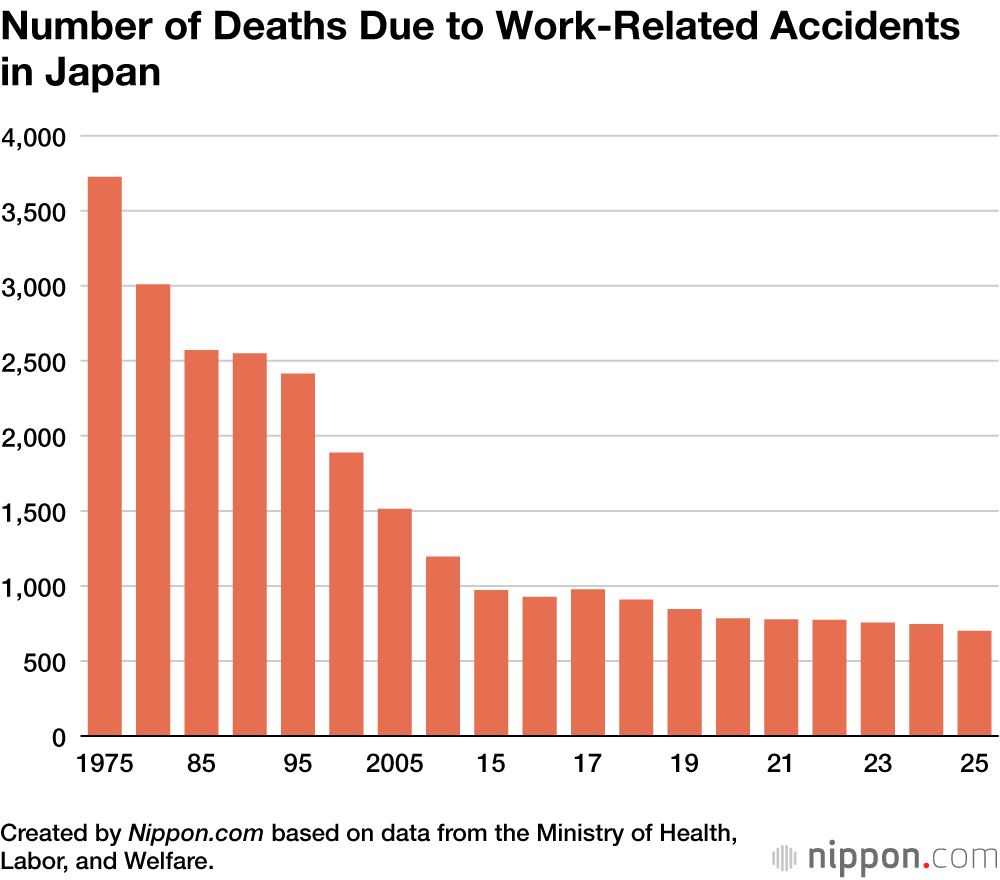 Number of Deaths Due to Work-Related Accidents in Japan