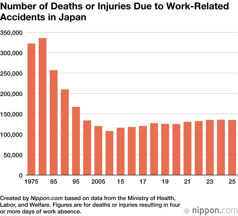 Number of Deaths or Injuries Due to Work-Related Accidents in Japan