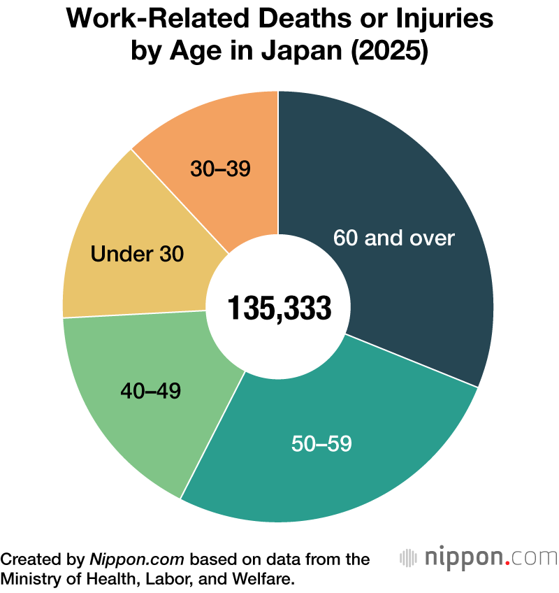 Work-Related Deaths or Injuries by Age in Japan (2025)