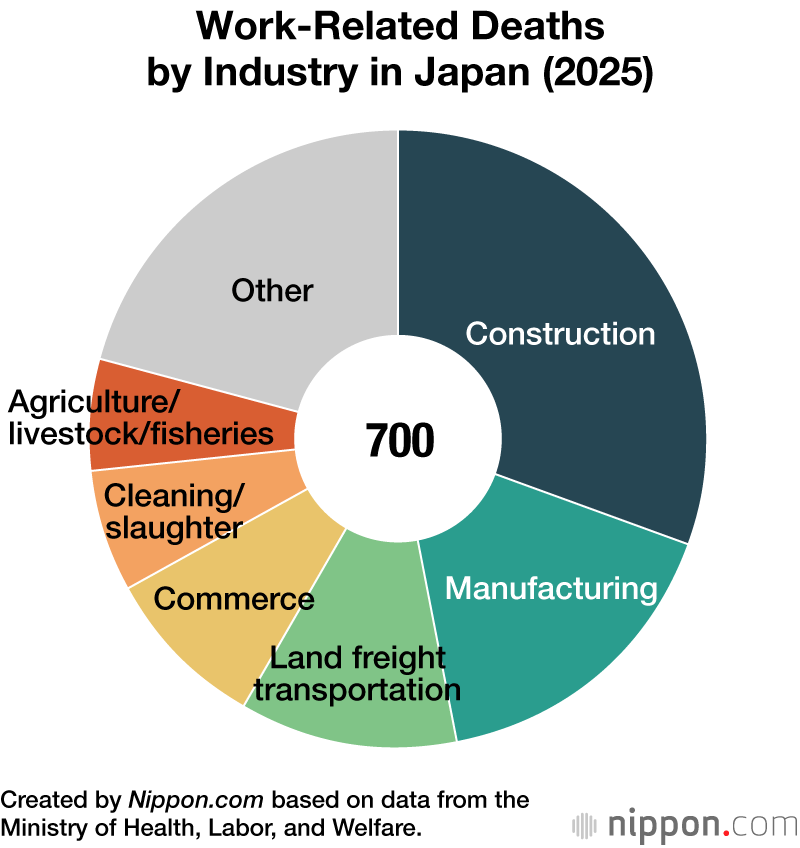 Work-Related Deaths by Industry in Japan (2025)