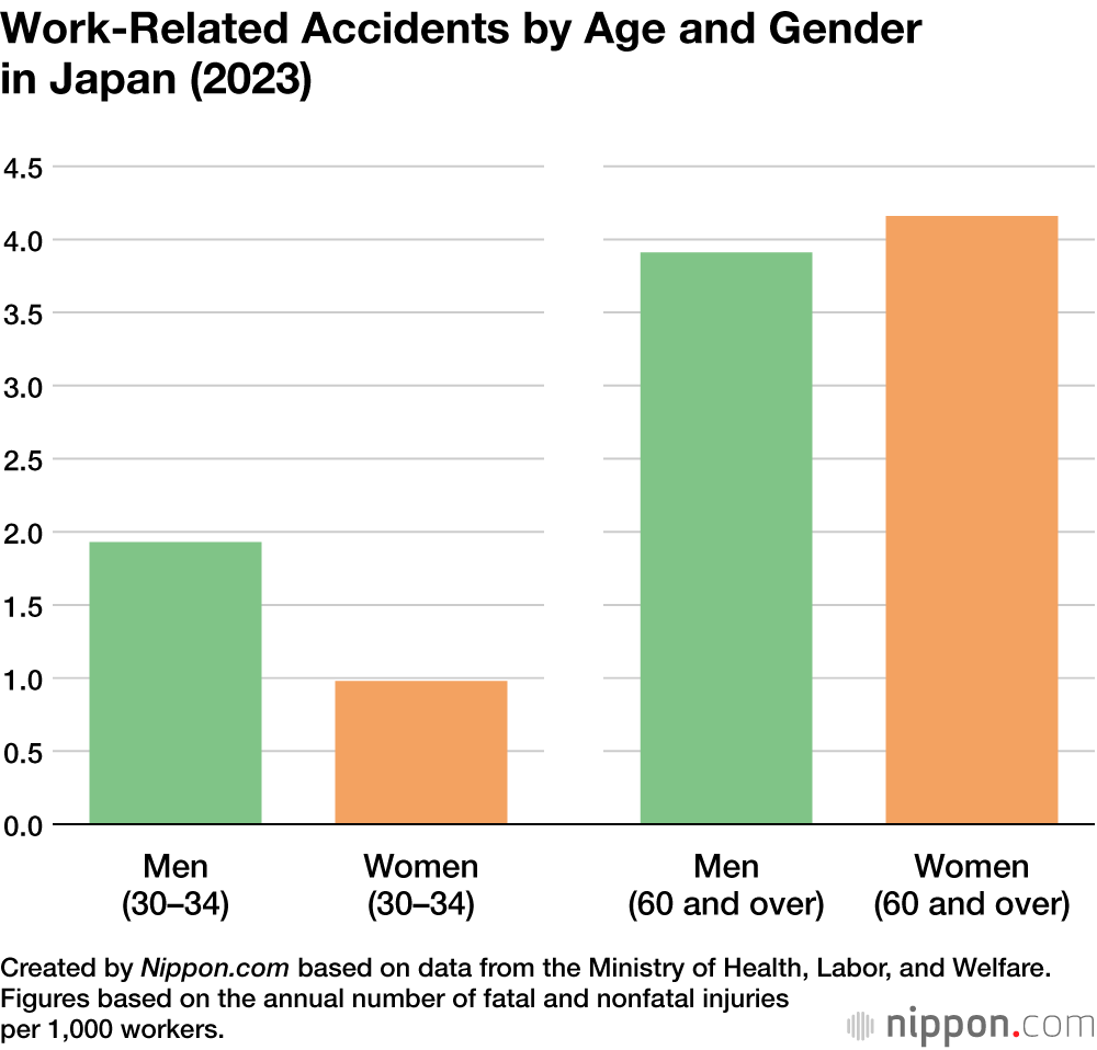 Work-Related Accidents by Age and Gender in Japan (2023)