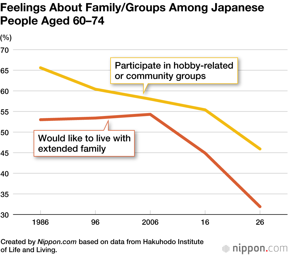 Feelings About Family/Groups Among Japanese People Aged 60–74