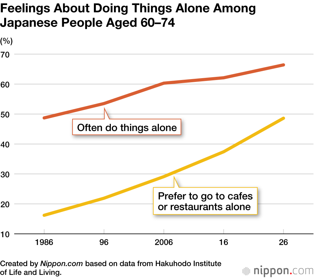 Feelings About Doing Things Alone Among Japanese People Aged 60–74