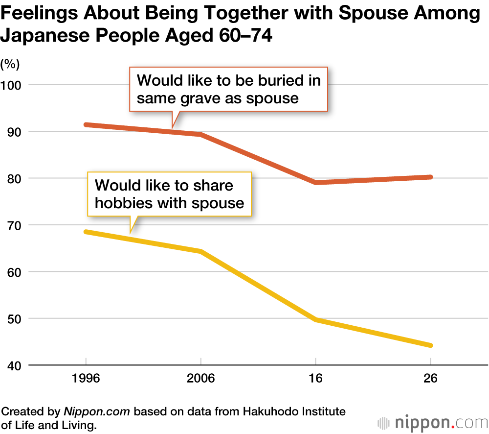 Feelings About Being Together with Spouse Among Japanese People Aged 60–74