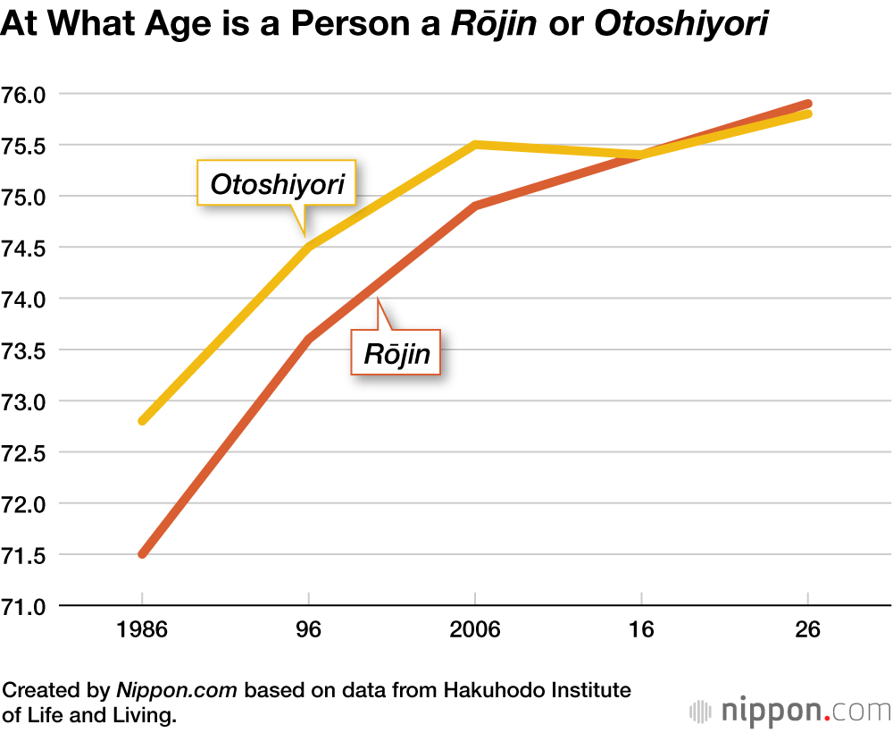 At What Age is a Person a Rōjin or Otoshiyori