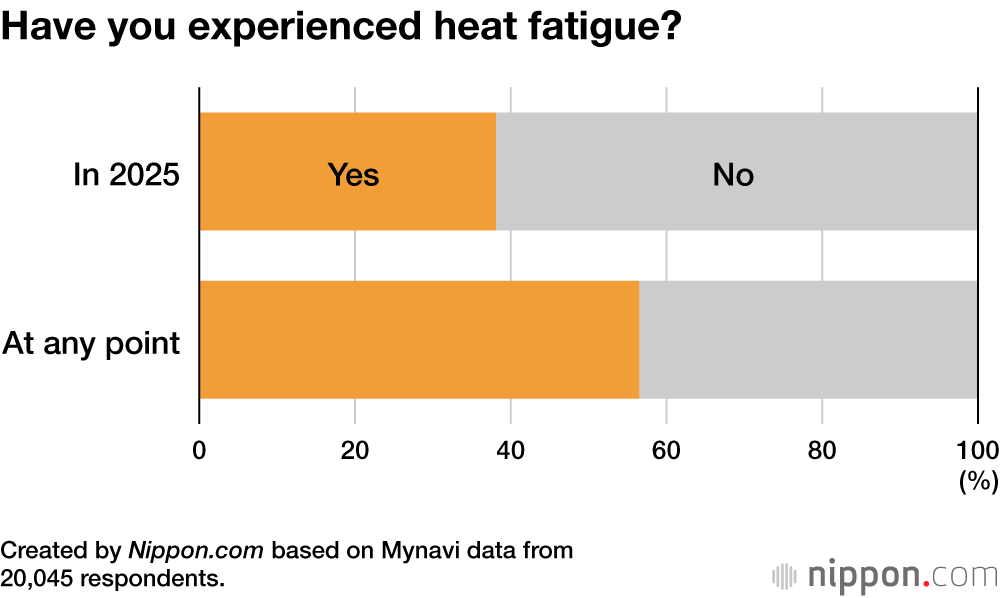Have you experienced heat fatigue?