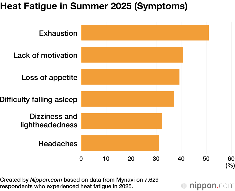 Heat Fatigue in Summer 2025 (Symptoms)
