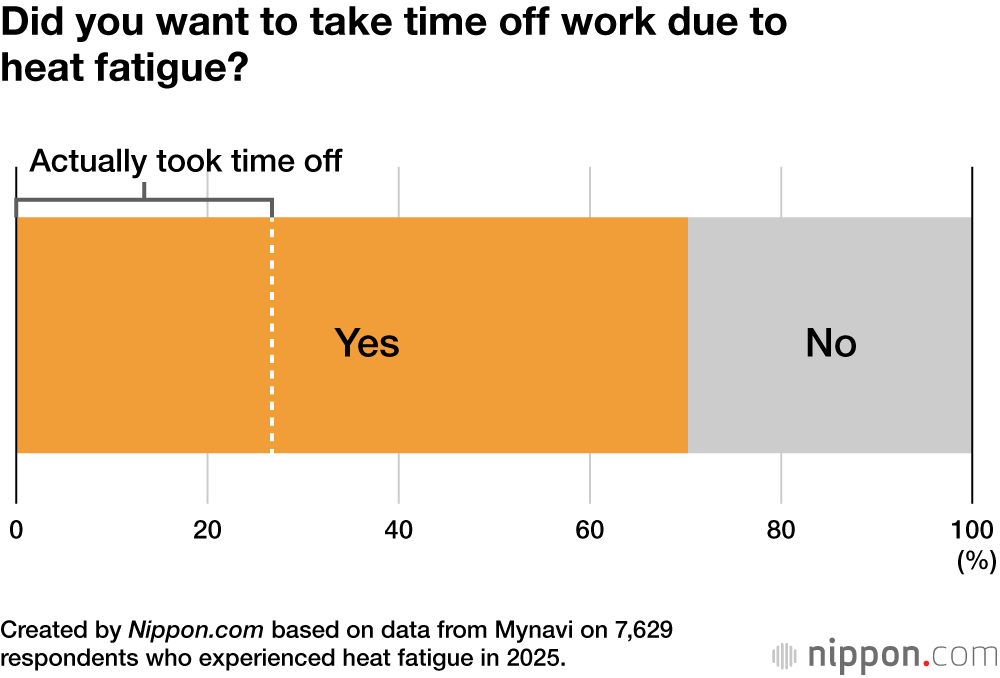 Did you want to take time off work due to heat fatigue?