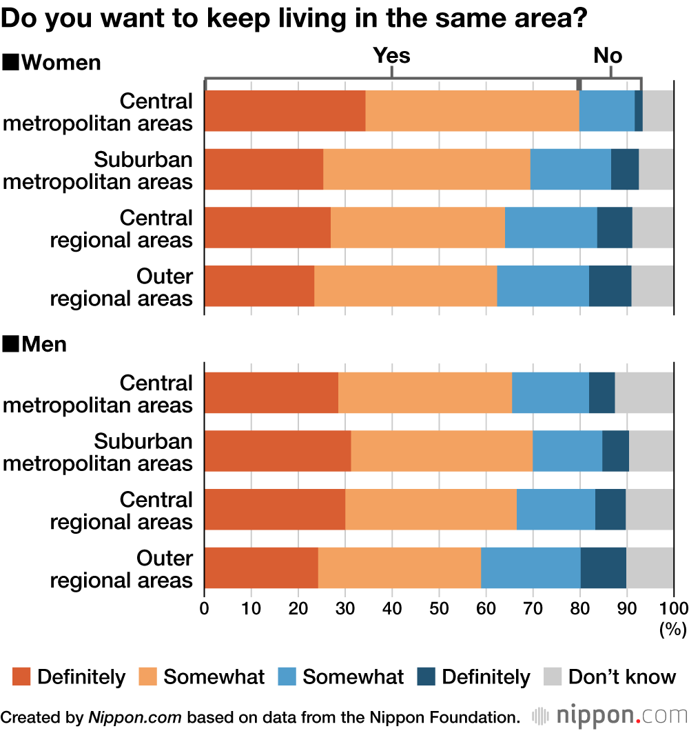 Do you want to keep living in the same area?