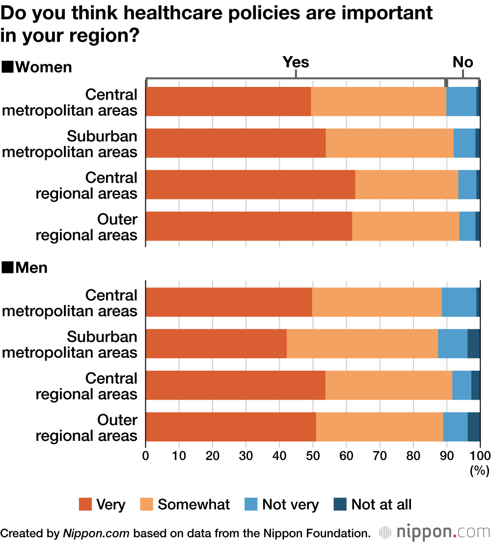 Do you think healthcare policies are important in your region?