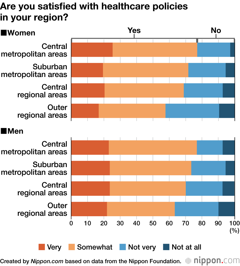 Are you satisfied with healthcare policies in your region?