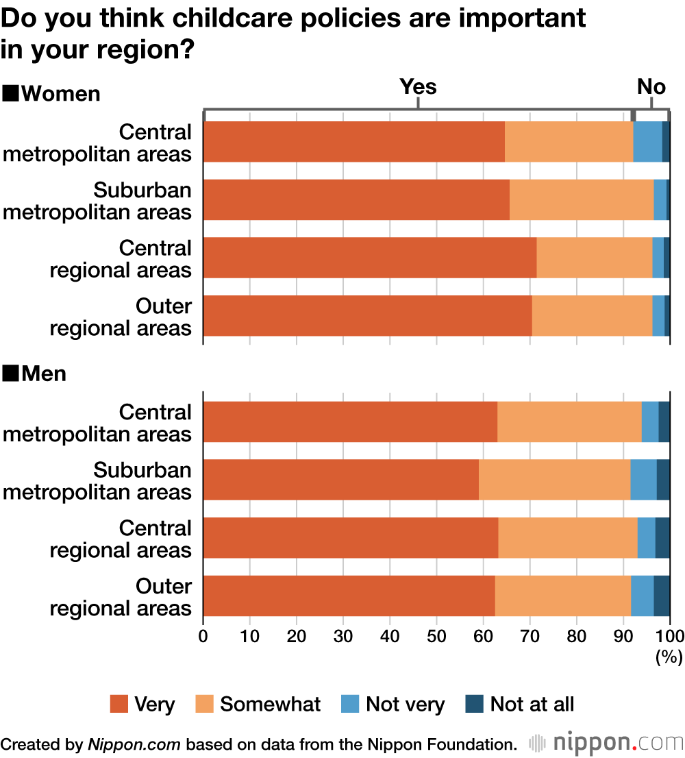 Do you think childcare policies are important in your region?