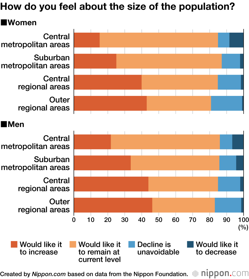 How do you feel about the size of the population?