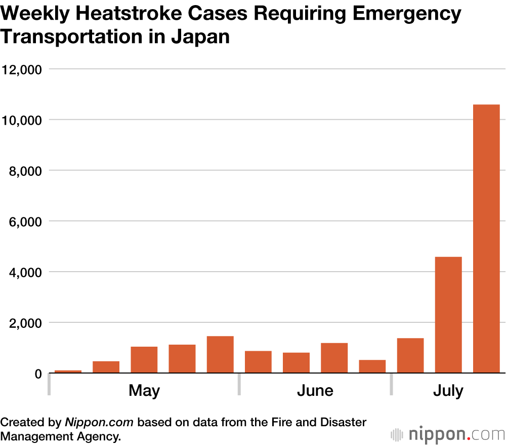 Weekly Heatstroke Cases Requiring Emergency Transportation in Japan