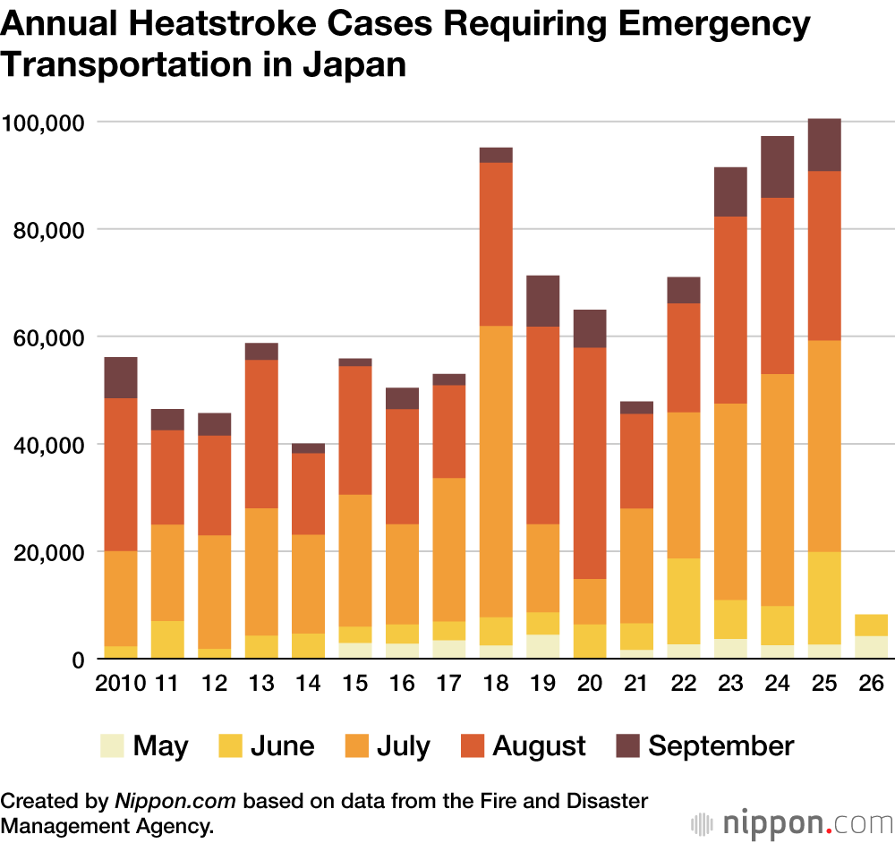Annual Heatstroke Cases Requiring Emergency Transportation in Japan