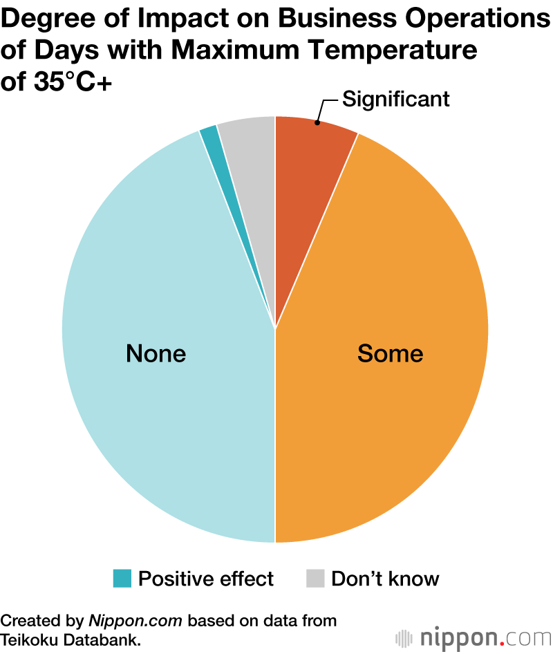 Degree of Impact on Business Operations of Days with Maximum Temperature of 35°C+