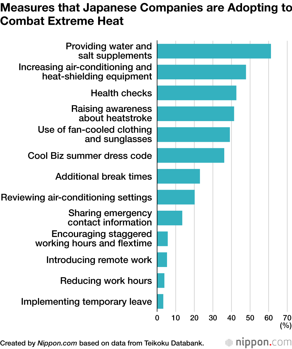 Measures that Japanese Companies are Adopting to Combat Extreme Heat