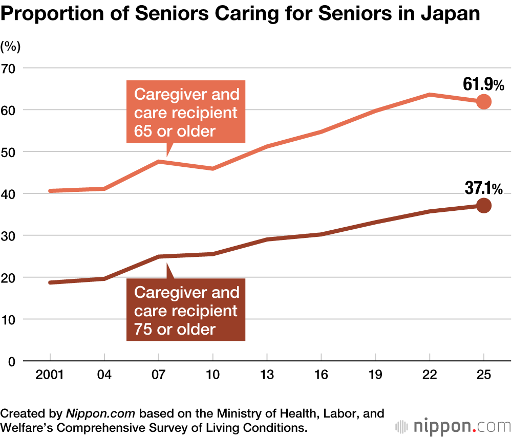Proportion of Seniors Caring for Seniors in Japan