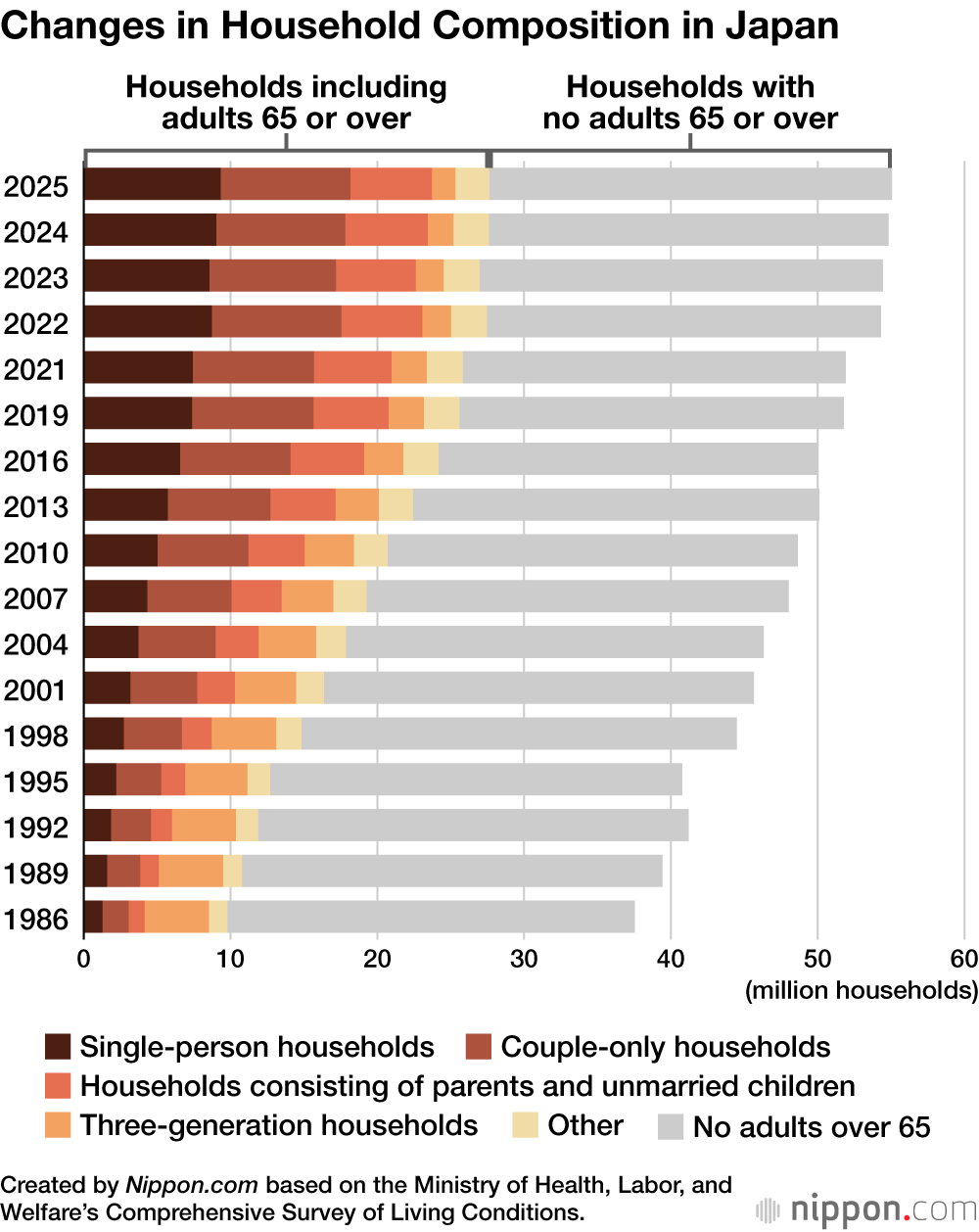 Changes in Household Composition in Japan
