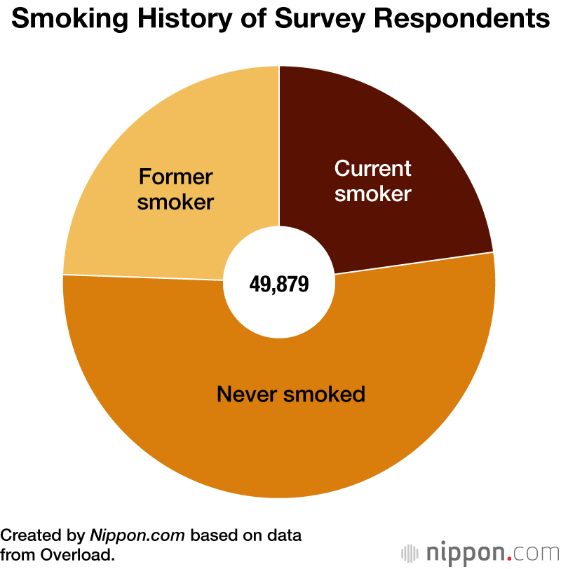 Smoking History of Survey Respondents