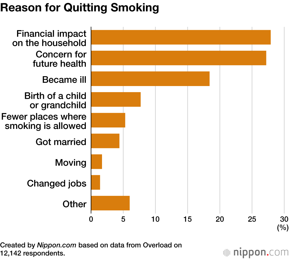 Reason for Quitting Smoking