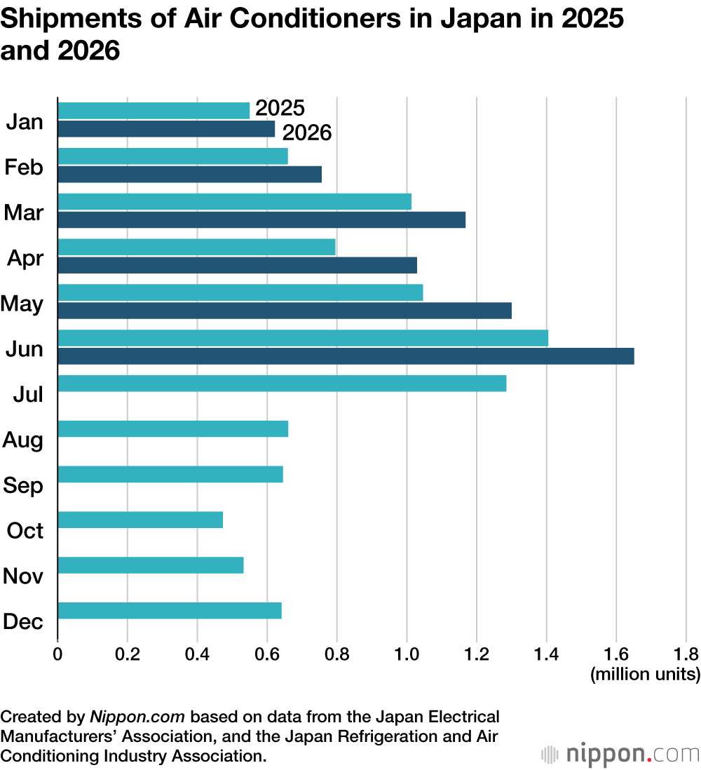 Shipments of Air Conditioners in Japan in 2025 and 2026