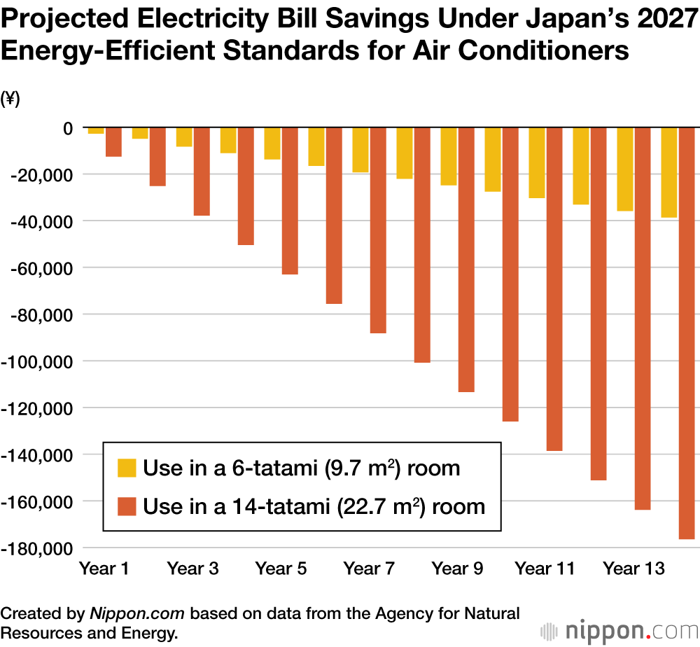 Projected Electricity Bill Savings Under Japan’s 2027 Energy-Efficient Standards for Air Conditioners