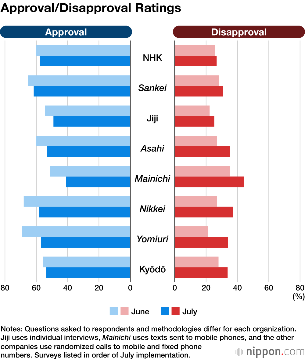Approval/Disapproval Ratings