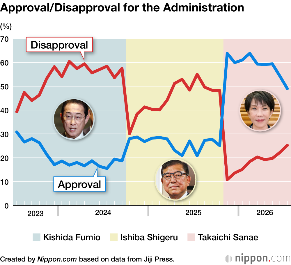 Approval/Disapproval for the Administration