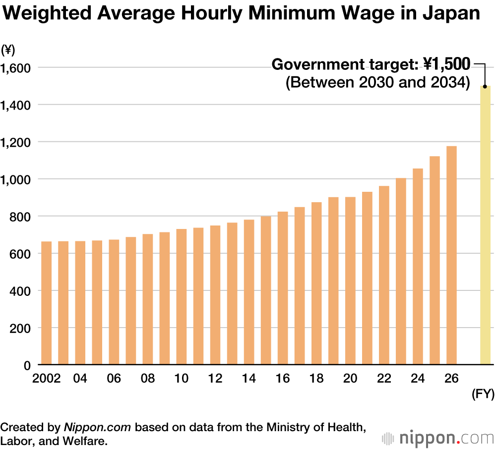 Weighted Average Hourly Minimum Wage in Japan