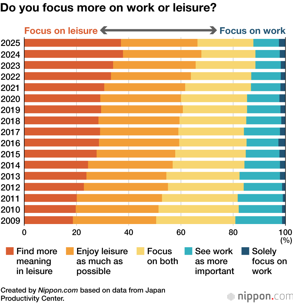 Do you focus more on work or leisure?