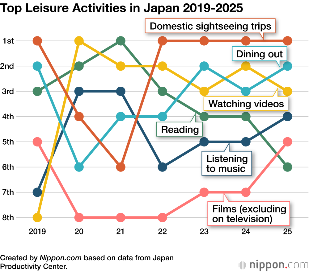 Top Leisure Activities in Japan 2019–25