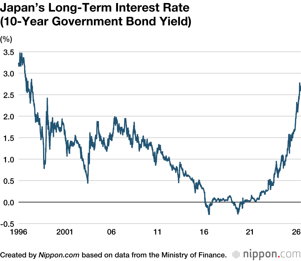 Japan’s Long-Term Interest Rate (10-Year Government Bond Yield)