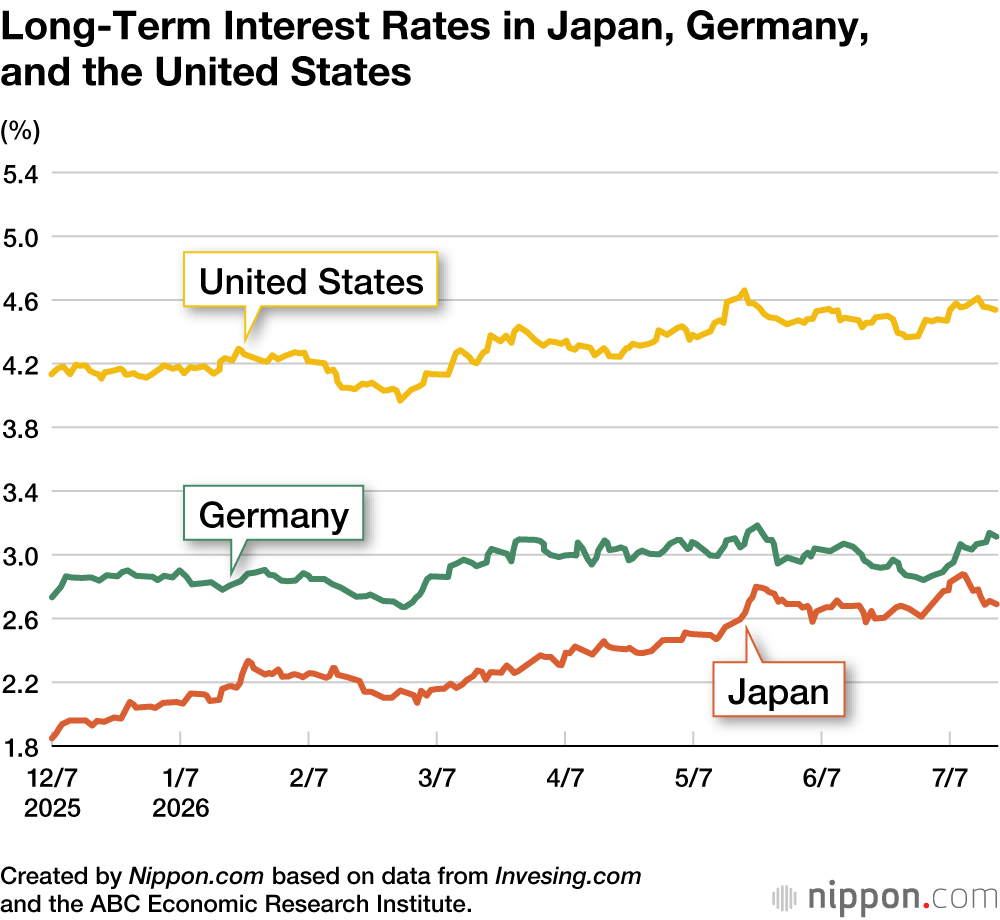 Long-Term Interest Rates in Japan, Germany, and the United States
