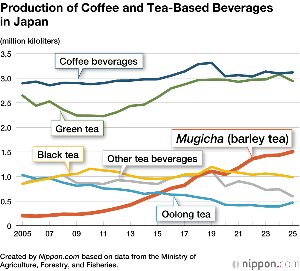 Production of Coffee and Tea-Based Beverages in Japan