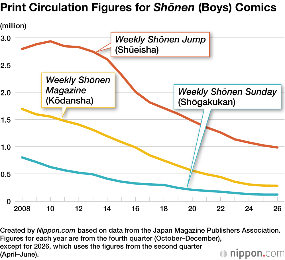 Print Circulation Figures for Shōnen (Boys) Comics