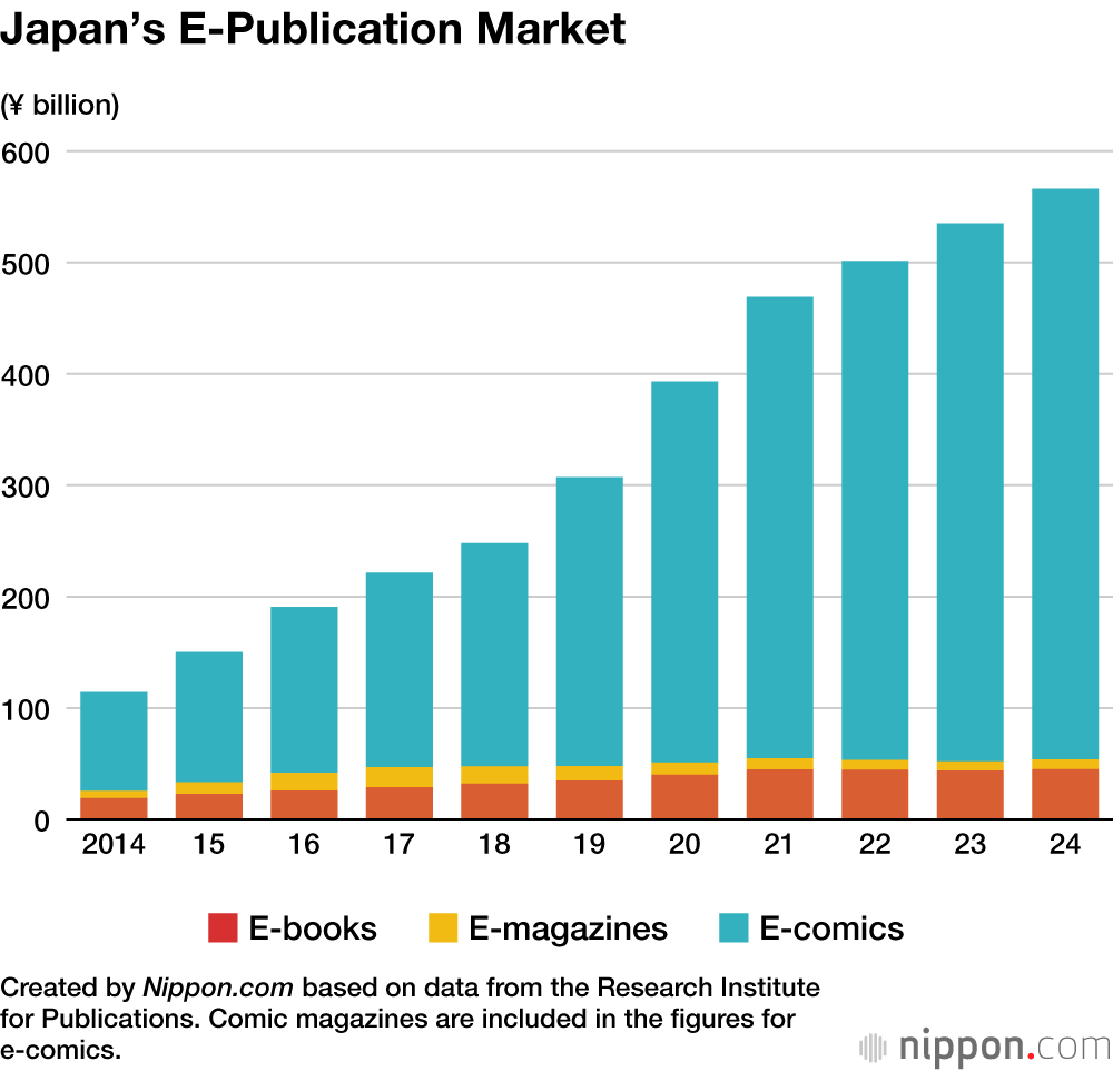 Japan’s E-Publication Market