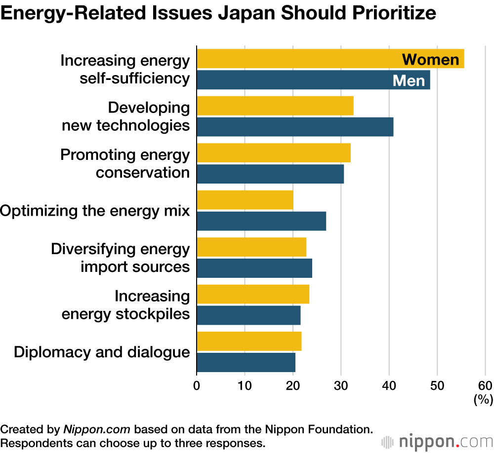 Energy-Related Issues Japan Should Prioritize