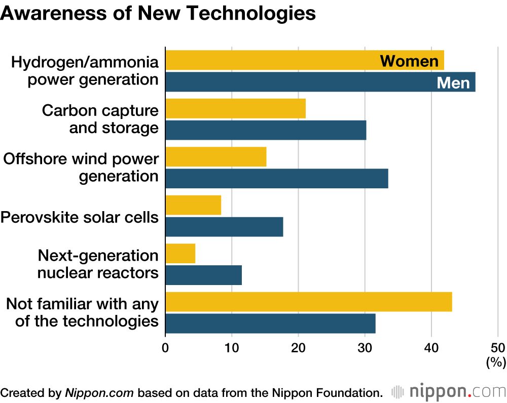 Awareness of New Technologies