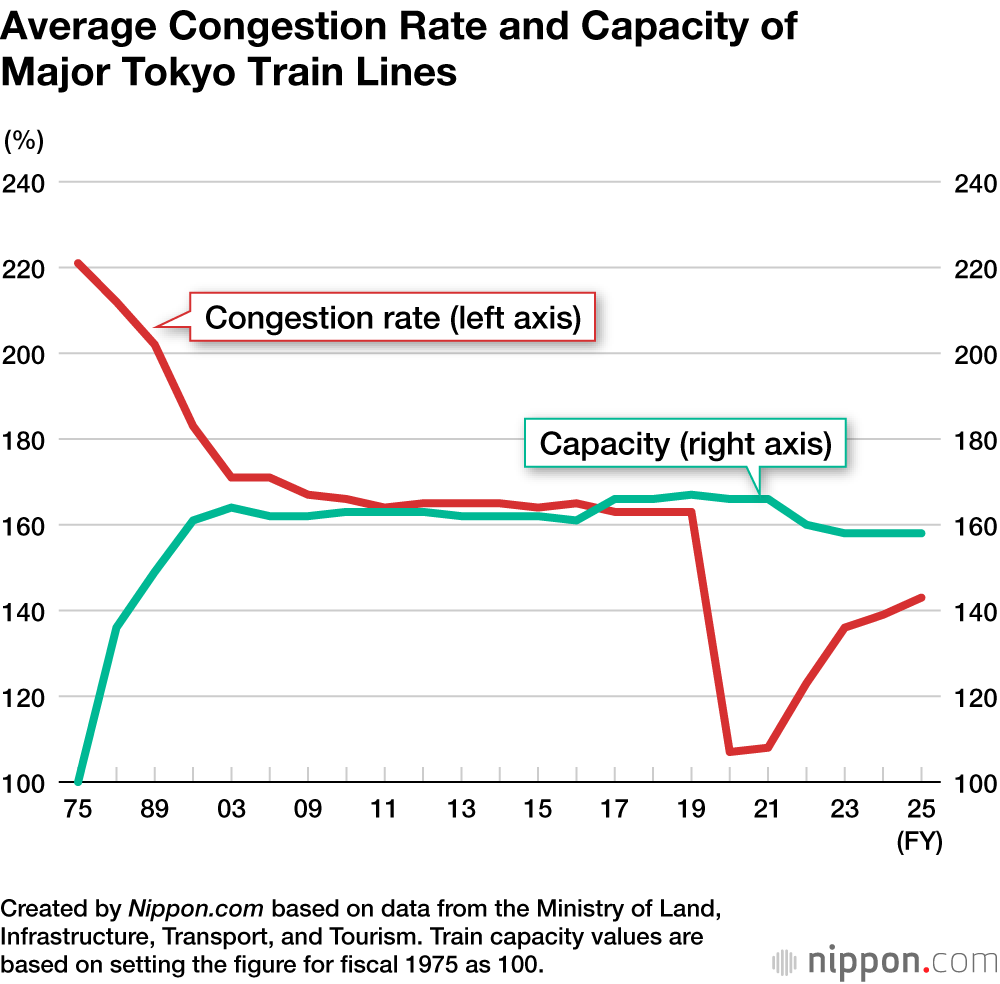 Average Congestion Rate and Capacity of Major Tokyo Train Lines