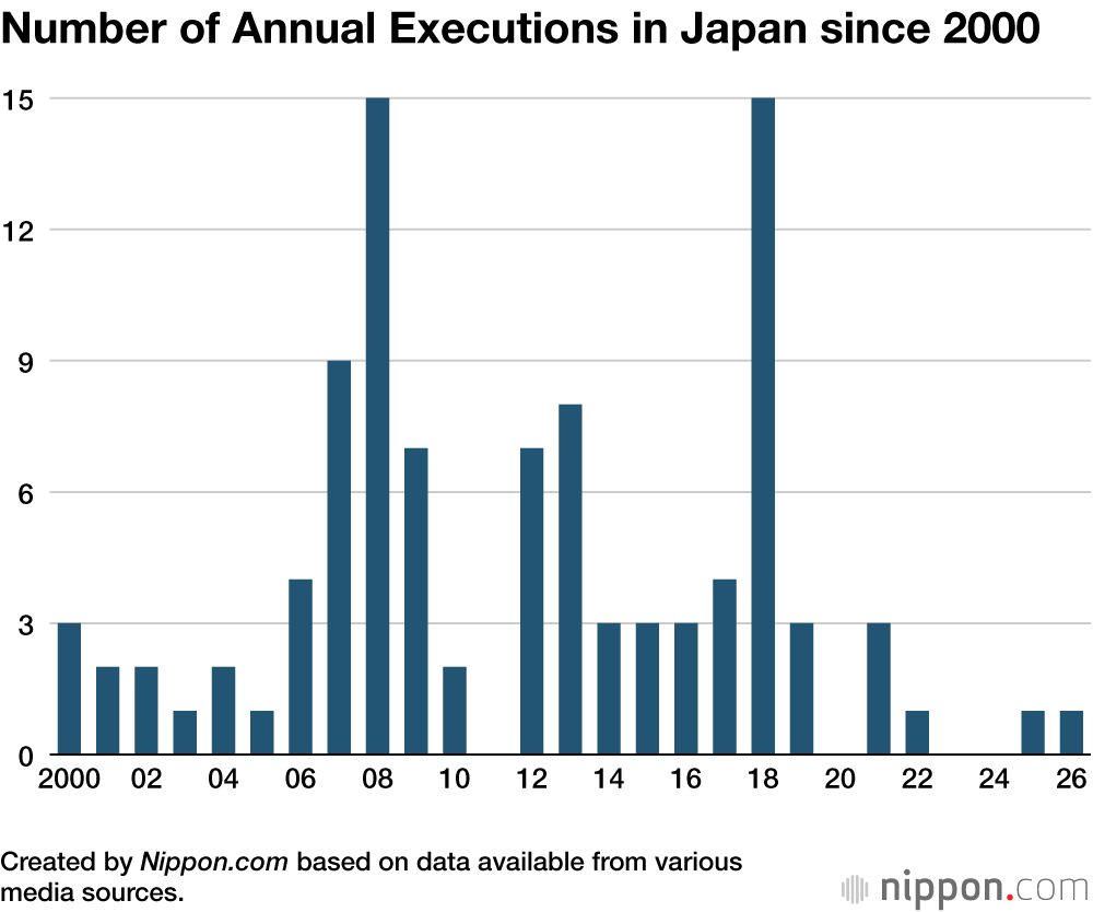 Number of Annual Executions in Japan since 2000