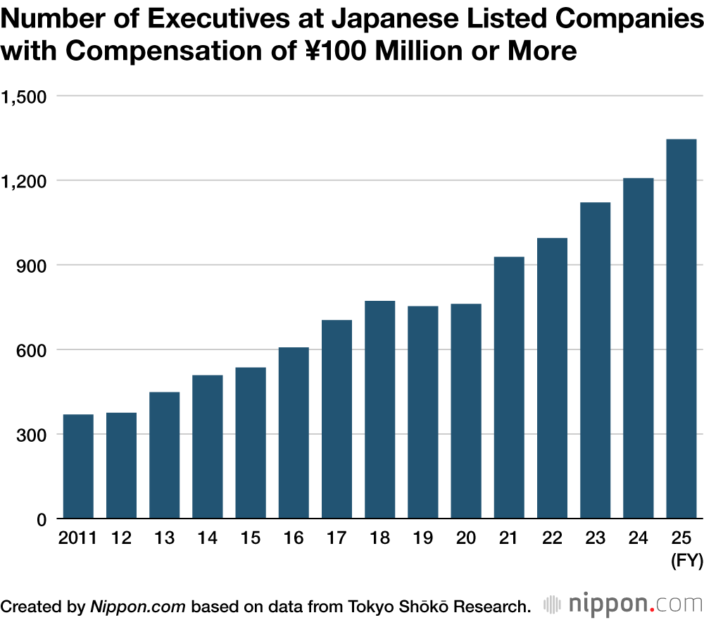 Number of Executives at Japanese Listed Companies with Compensation of ¥100 Million or More