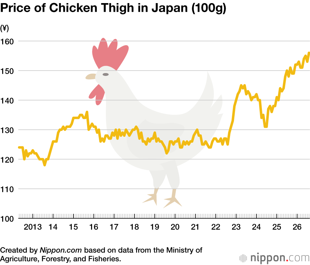 Price of Chicken Thigh in Japan (100g)