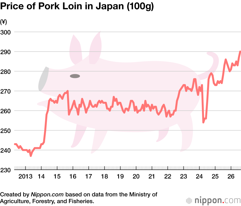 Price of Pork Loin in Japan (100g)