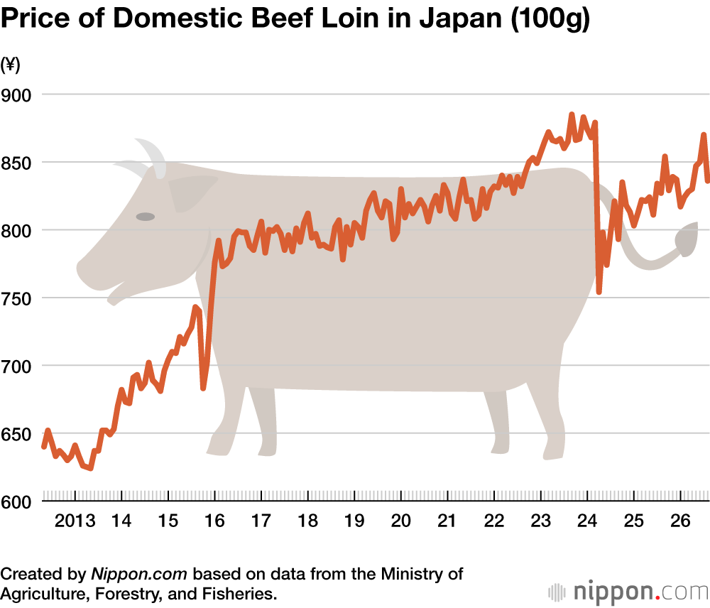 Price of Domestic Beef Loin in Japan (100g)